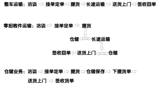 业务流程(图1)